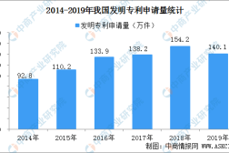 国内每万人口发明专利拥有量达133件 提前完成“十三五”规划目标(附专利数据)